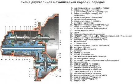 Принципът на работа на механична трансмисия
