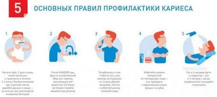 Профилактика на зъбния кариес при деца и възрастни, подходяща хигиена на устната кухина