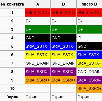 Pinout USB-съединители от различни видове (различни) Конекторите на USB конектори от различни видове