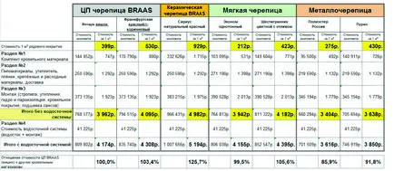 Изчисляването на цената на покрива в таблиците