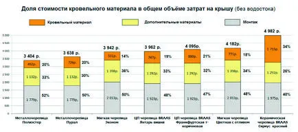 Изчисляването на цената на покрива в таблиците