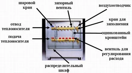 Колектор отоплителна система, гребен, gidrokollektor