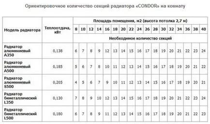 Изчисляване на броя на радиаторни секции