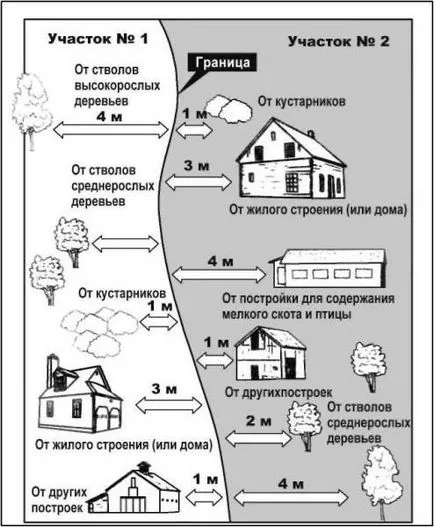 Разстоянието от оградата на сградите - парченце, строителство норми вани от оградни съседи, стопанска постройка