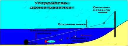 Риболов на дъвката, как да се направи дъвка със собствените си ръце