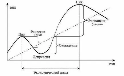 Рецесията води на икономиката, видове, последици (причина) Рецесията води на икономиката, видове, последиците