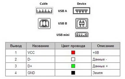 Домашна удължителен кабел USB за четиригр модем