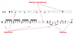 Самоучител основите на ноти за барабанисти