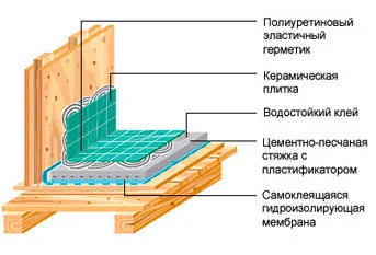Баня в дървена къща като всички добре Оборудвайте
