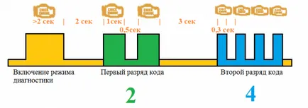 Самодиагностика на кодовете за грешка Kamaz (евро 3-4) съвети, снимки и видеоклипове