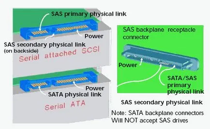 Sas (сериен прикрепен SCSI)