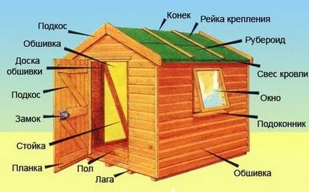 Плевня с ръцете си, за да се изгради проста снимка дизайнерски идеи инструкции стъпка по стъпка (снимка) Плевня с ръцете си, за да се изгради проста снимка дизайнерски идеи инструкции стъпка по стъпка