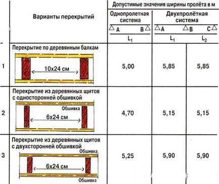 Fa gerendák span típusú, méretű és számítási