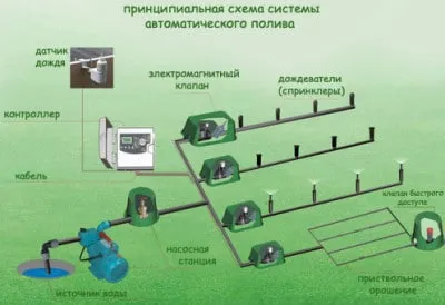 автоматична стъпка поливане система по стъпка инструкции за монтаж (поливане) автоматична стъпка поливане система от инструкции стъпка от инсталацията