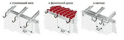 Отцедете водата от покрива на ръцете, инсталирането на дренажна система за покрив
