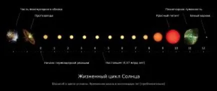 Колко още ще даде повече слънце
