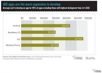 Колко приложение разработчиците печелят, новини и мнения за програмата на магазина за приложения