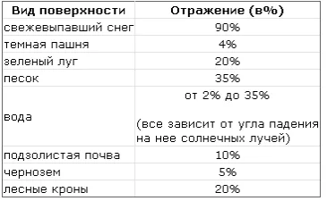 слънчева радиация