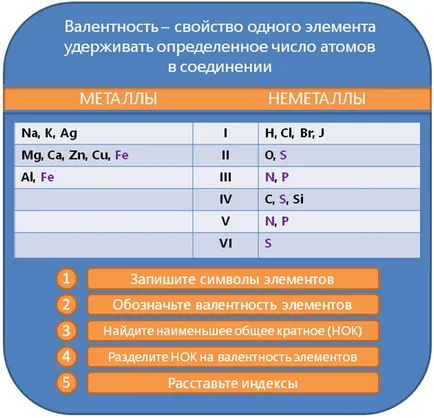 Съставяне на химични формули прост и достъпен език (винаги имат по-нисък) Съставяне на химични формули прост и достъпен език