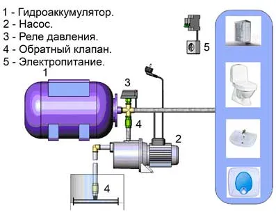 Съвети за избор на помпена станция за дома и градината