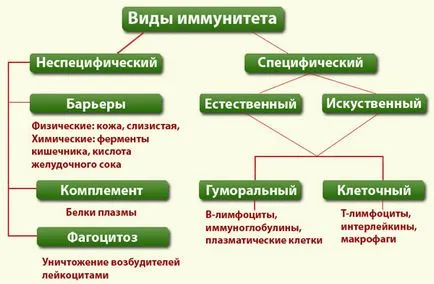 Специфични и неспецифични имунитет 1