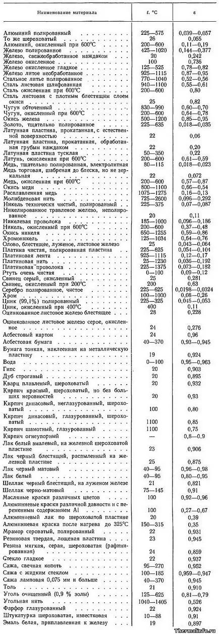 материали излъчвателна повърхност (метали, диелектрици, материали, оксиди) - е