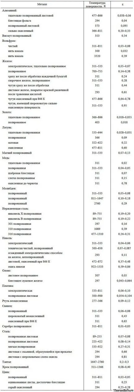 материали излъчвателна повърхност (метали, диелектрици, материали, оксиди) - е