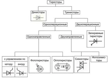 Методи за изпитване на триак като prozvanivat simistory мултиметър