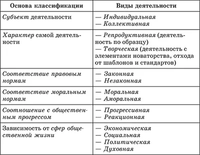 Az emberi tevékenységek, alapformája