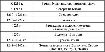 Татар-монголски иго на Русия
