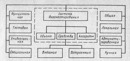 Техническа диагностика на автомобили (техническото състояние на обекта) Техническа диагностика на автомобили