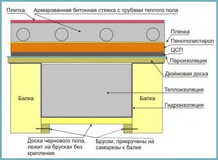 Подово отопление в мръсната вода, и как да се направи електрически подово отопление в банята на с ръцете си видео