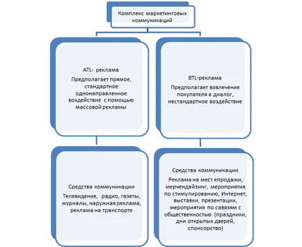 Теоретичните основи на промоционални дейности, промоционални дейности, както и естеството на техните видове -