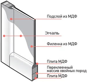 Видове интериорни врати покрития