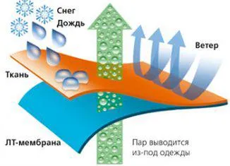 Fabric мембрана какво е, описание, мнения