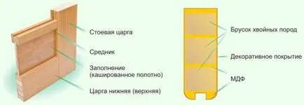 Видове интериорни врати покрития