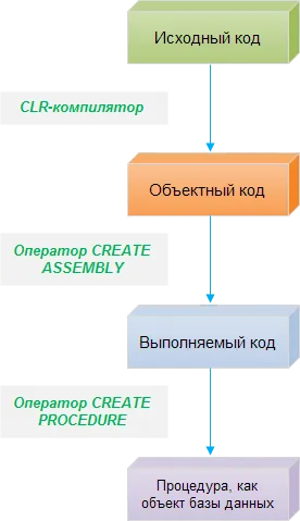 Transact-SQL, съхранени процедури