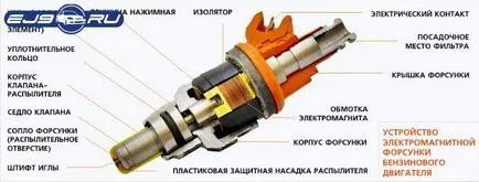 видове гориво инжектор, теория, почистване