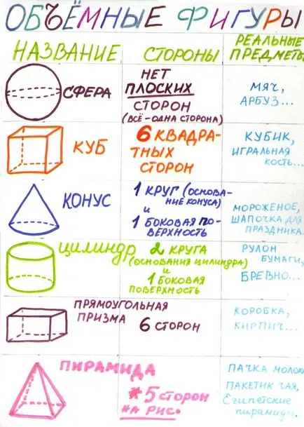 Научи геометрични форми, геометрична форма (триизмерни геометрични форми) Учим се геометрични фигури, геометрични фигури