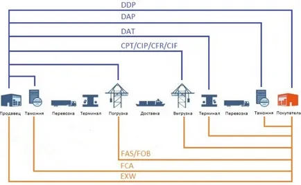 Условия за доставка Инкотермс 2010 CIP