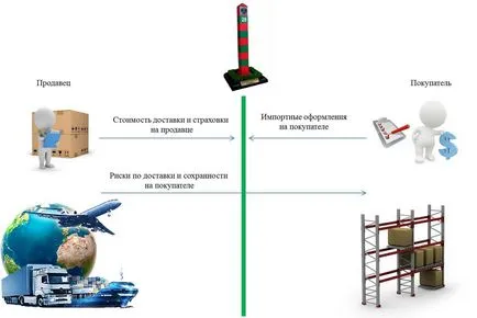 Условия за CIP доставка, Incoterms 2010 схема доставка CIP