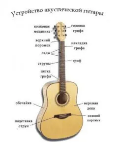 Устройството и основната му китарни части gitarshkola (подробности) Устройството и основната му китарни части gitarshkola
