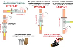 Инсталиране на етапа на сферичен кран по стъпка