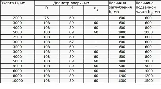Монтаж на осветление документация стълбове проект, видове строителство, процедурата Works