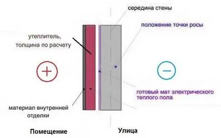 Изолация на стени от вътрешната страна, можете да видите, как правото (вътре) вътрешна изолация на стената може да се види, как направи правилното нещо