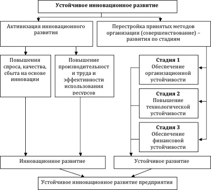 Устойчиво иновационно развитие