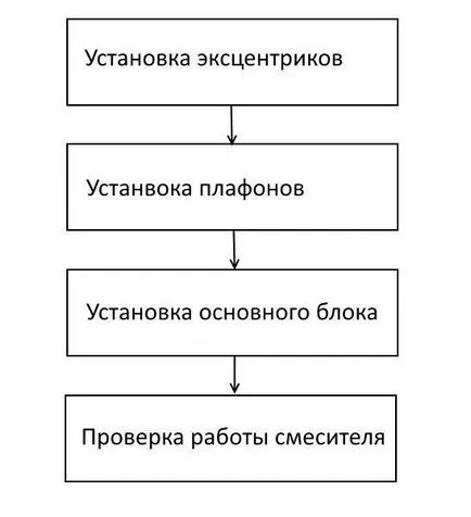 Инсталирайте кранче във ваната 5 от неприятности и техните решения