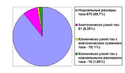 Тесните таза по време на бременност и раждане причини, класификация, знаци