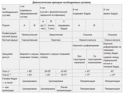 Uzi бедрото при бебета нормативните ъгли, декодиране (норма) Узи хип при кърмачета нормативните ъгли, декодиране