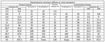 Изборът на мощност на машината, масата на товара